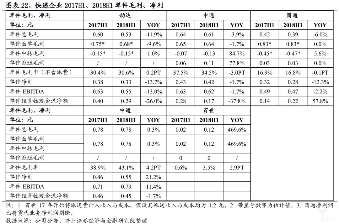 快递企业2017H1、2018H1单件毛利、净利