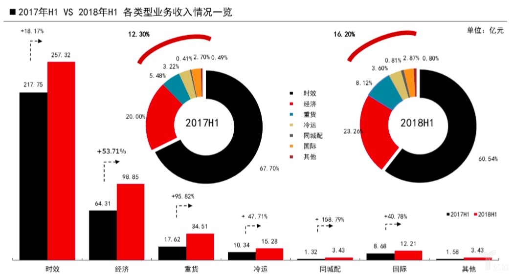 各类型业务收入情况一览 来源：顺丰2018年半年报