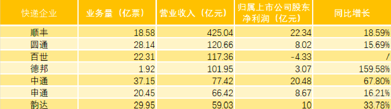 七家快递公司业务量份额