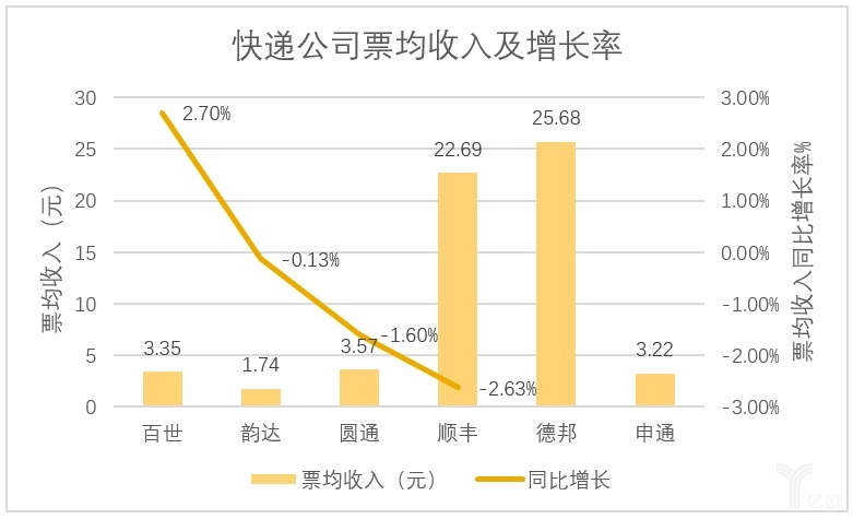 快递收入增长率缺省