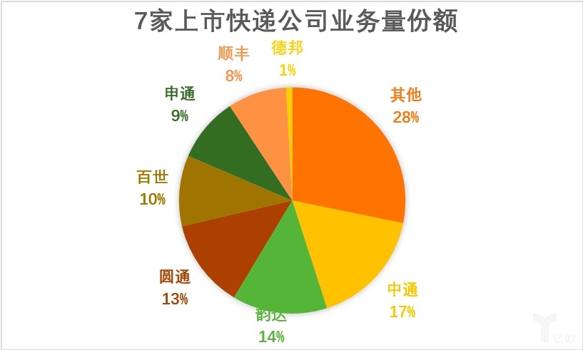 七家快递公司业务量份额