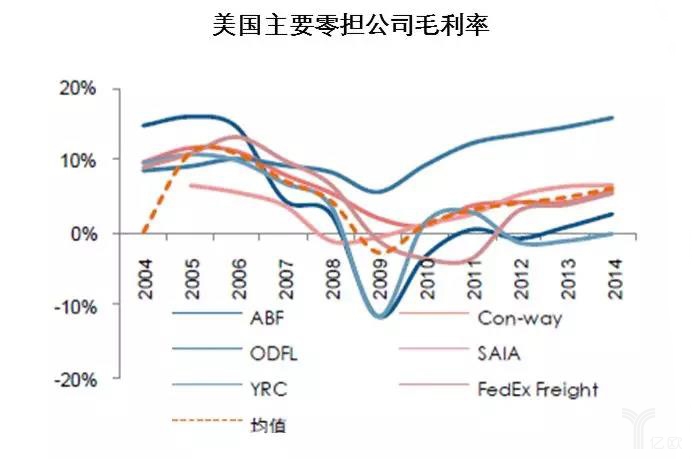 美国主要零担公司毛利率