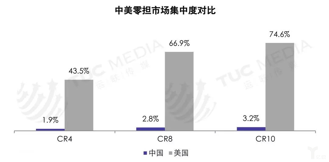 中美零担市场集中度对比