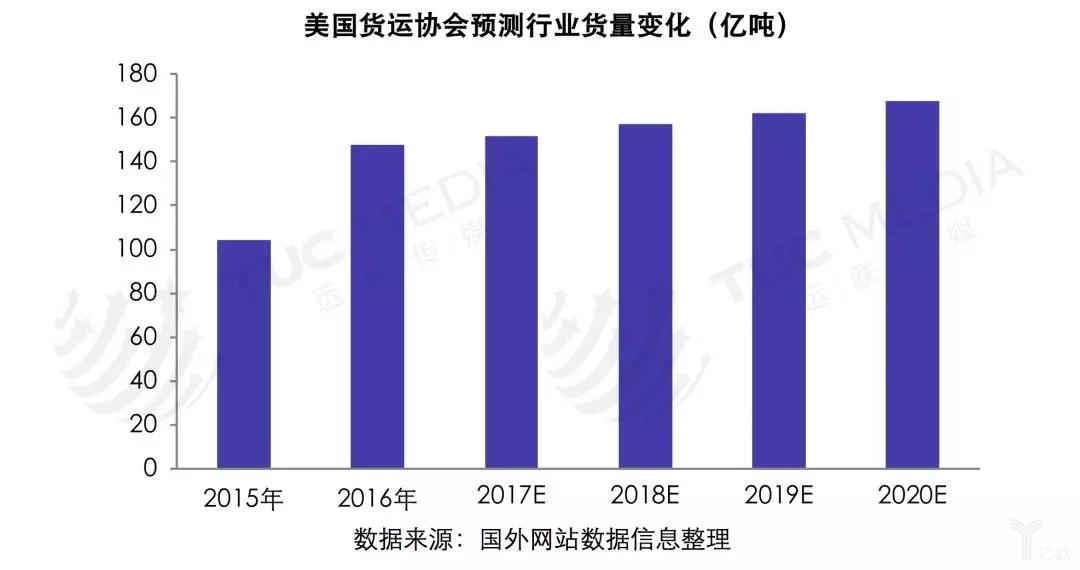 美国货运协会预测行业货量变化