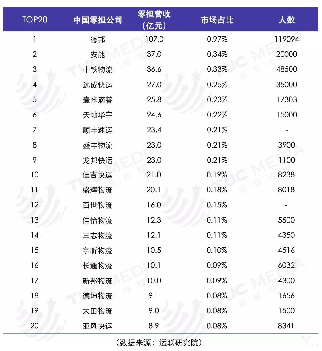 中国零担公司前20