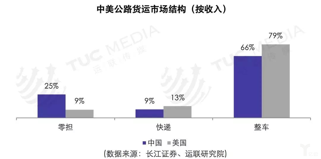 中美公路货运市场结构