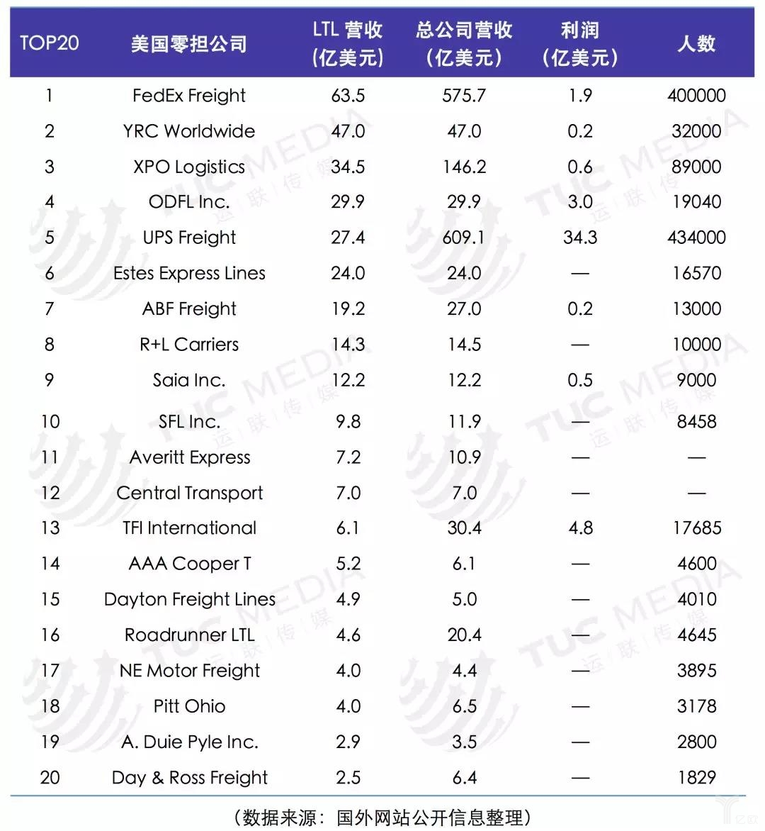 美国零担公司前20