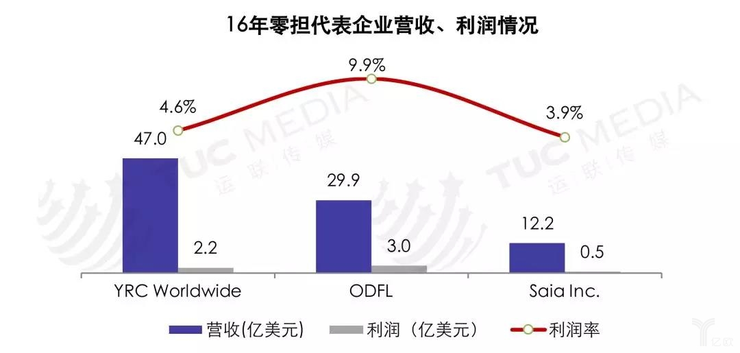 16年零担代表企业营收、利润情况