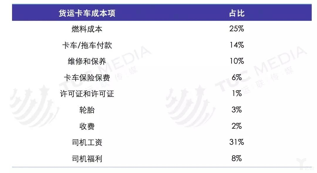 货运卡车成本项