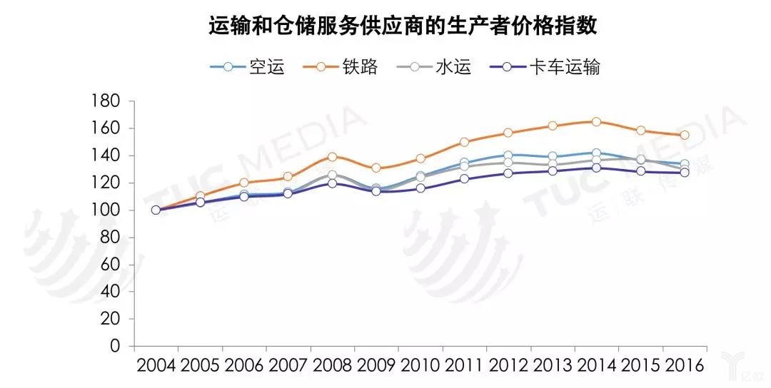 运输和仓储服务供应商