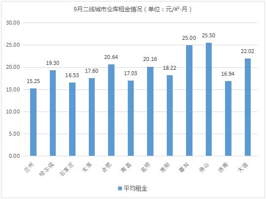 数据看仓储！《2018年9月中国通用仓储市场动态报告》发布！