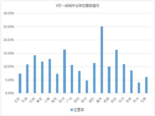 数据看仓储！《2018年9月中国通用仓储市场动态报告》发布！