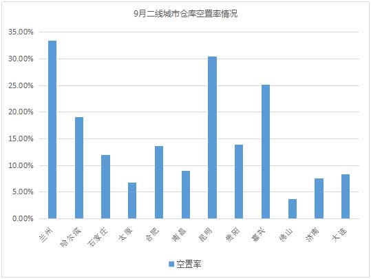 数据看仓储！《2018年9月中国通用仓储市场动态报告》发布！
