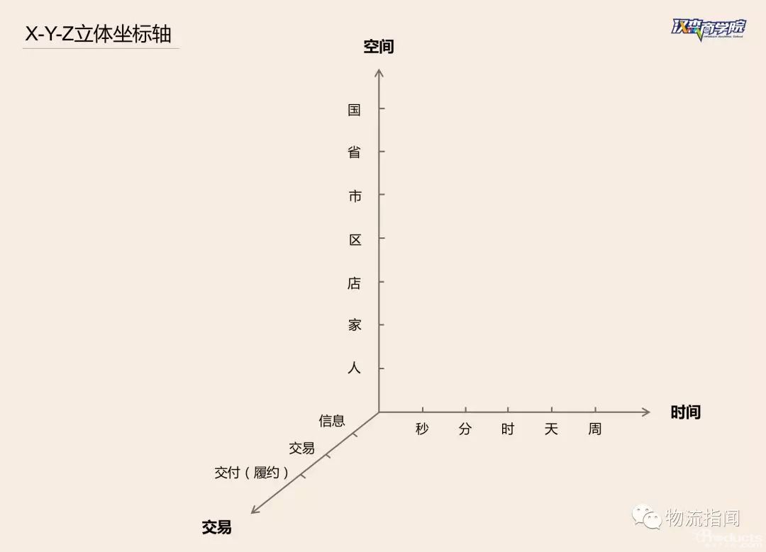 图2:立体坐标轴