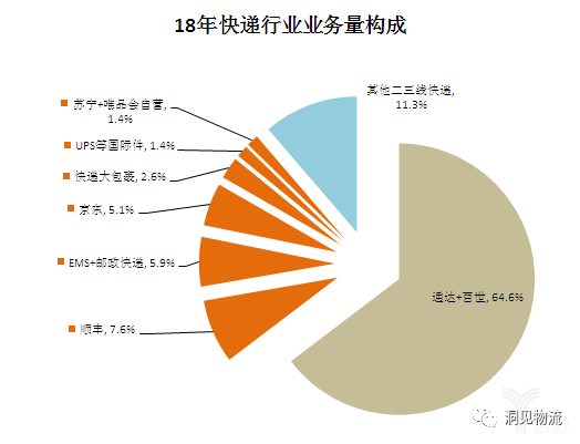 18年快递行业业务量构成