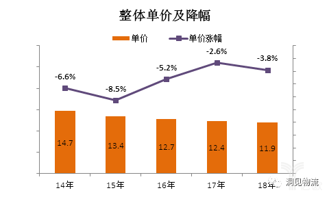 整体单价及降幅