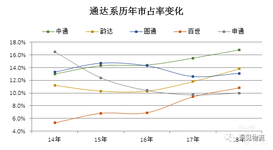 通达系历年市占率变化