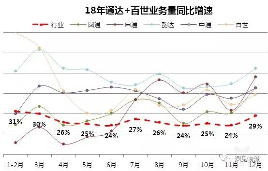 18年通达+百世业务量同比增速