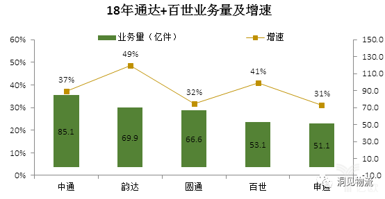 18年通达+百世业务量及增速