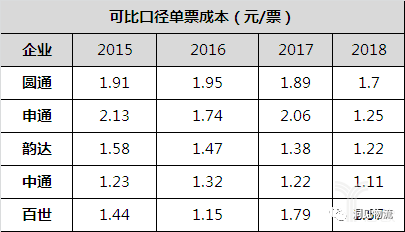 可比口径单票成本（元/票）