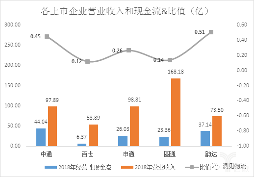 各上市企业营业收入和现金流&比值