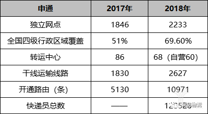 申通业绩