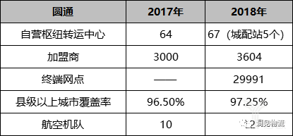 圆通业绩