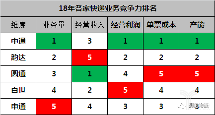 18年各家快递业务竞争力排名