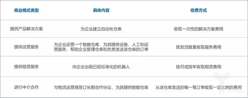 中国仓储物流机器人行业主要商业模式