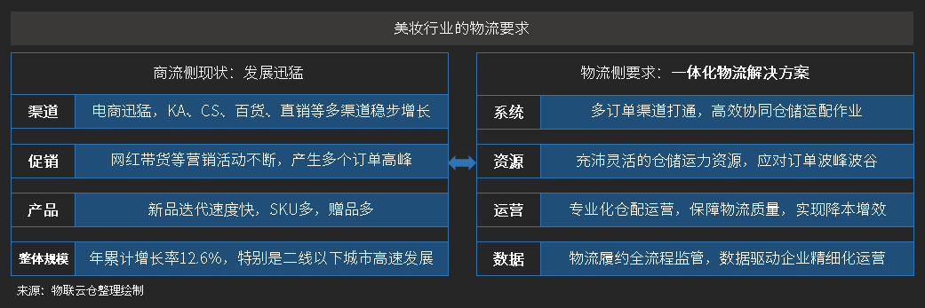 美妆行业的物流要求