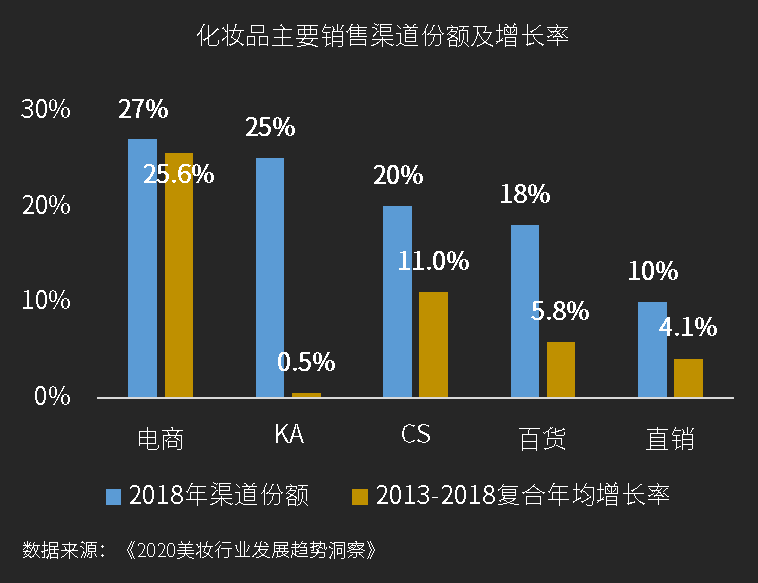 化妆品主要销售渠道份额及增长率