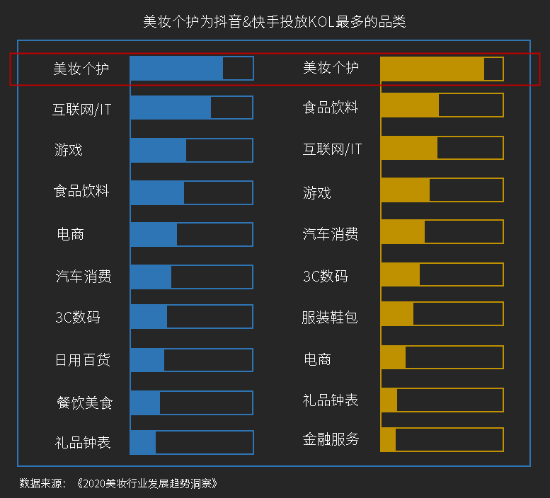 美妆个护为抖音&快手投放KOL的品类