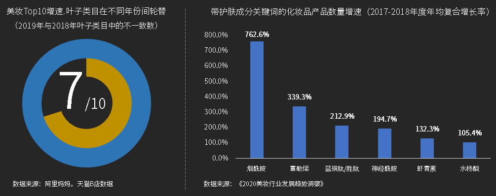 新品迭代快、赠品多，需要更为专业化的仓配运营，以提高物流效率