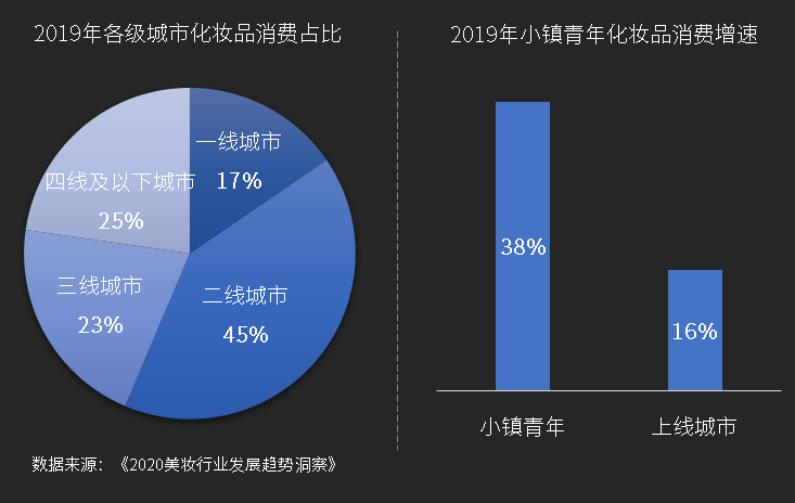 美妆市场规模增长较快，需要物流实现全程监管