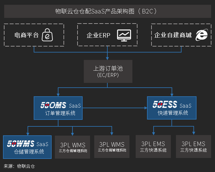 物联云仓的SaaS系统