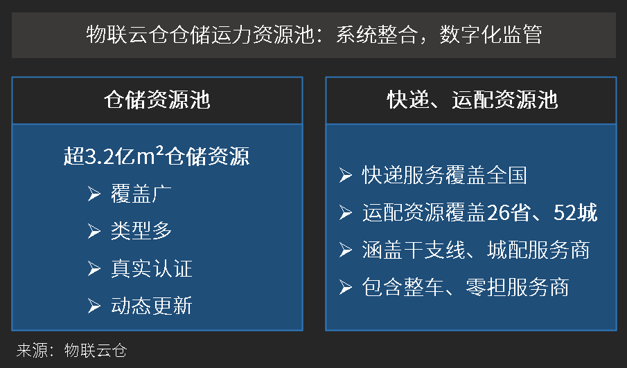 物联云仓仓储运力资源池