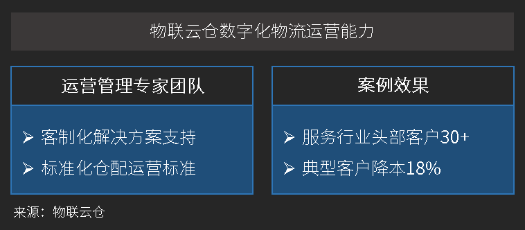 物联云仓数字化物流运营能力