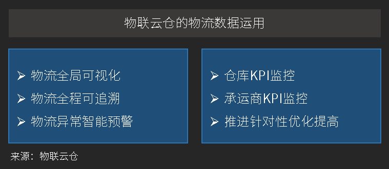 物联云仓的数据运用