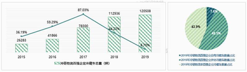 权威发布2019中国冷链物流百强企业分析报告