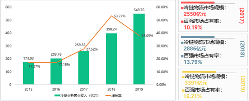 权威发布2019中国冷链物流百强企业分析报告