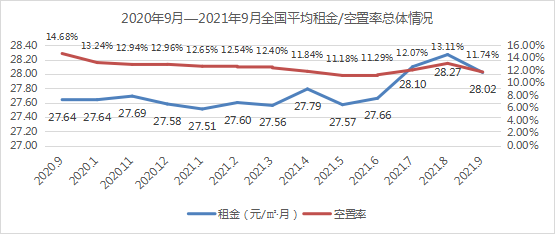 《2021年9月中国通用仓储市场动态报告》发布！