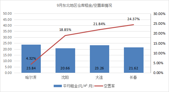 《2021年9月中国通用仓储市场动态报告》发布！