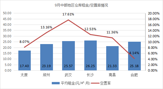 《2021年9月中国通用仓储市场动态报告》发布！