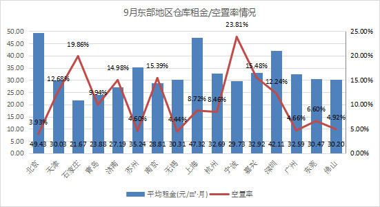 《2021年9月中国通用仓储市场动态报告》发布！