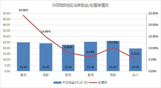《2021年9月中国通用仓储市场动态报告》发布！