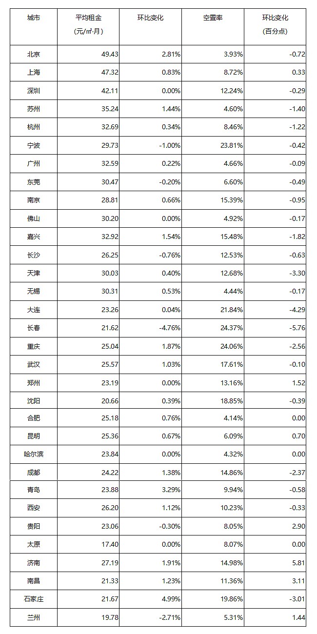 《2021年9月中国通用仓储市场动态报告》发布！