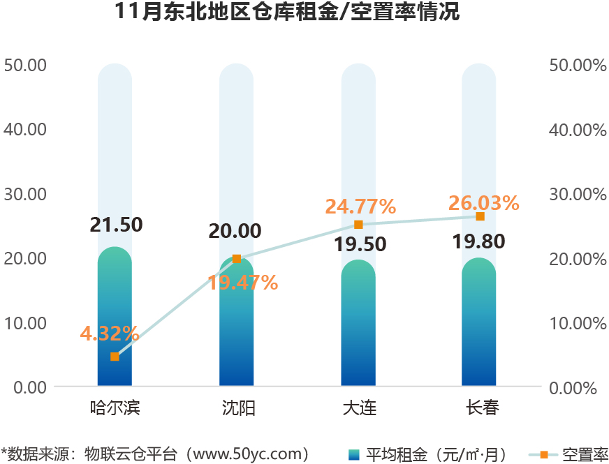 柱形图-整图_东北(1)